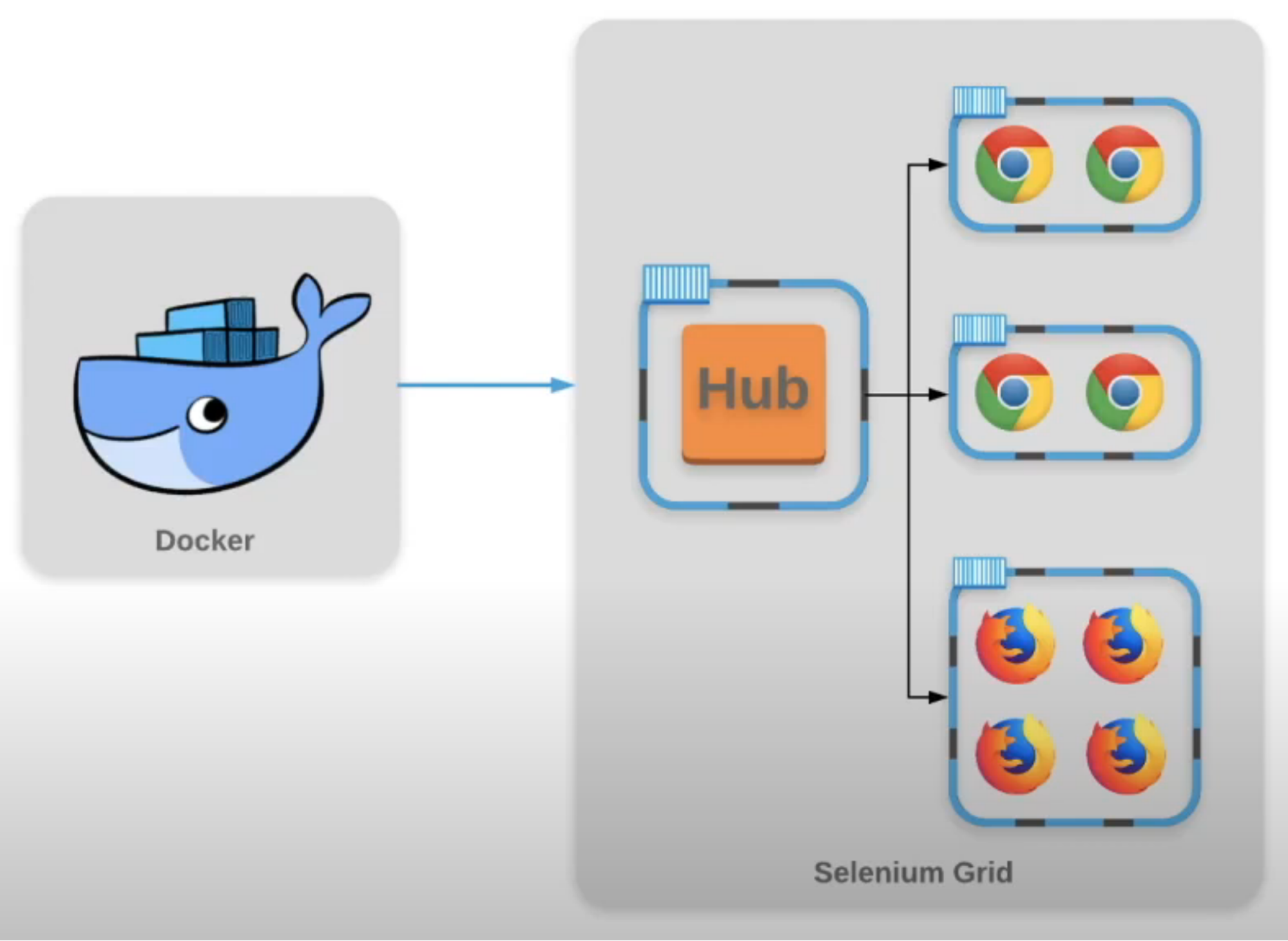 Docker is starting. Selenium Grid. Selenium Grid docker. Docker + 1c. Docker Hub.